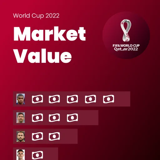 Players Market Values - 2022 World Cup Game Thumbnail